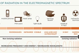 EMF chart